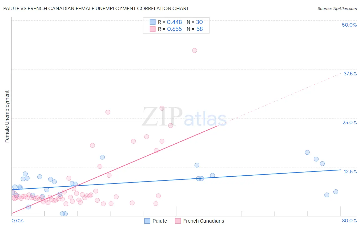 Paiute vs French Canadian Female Unemployment