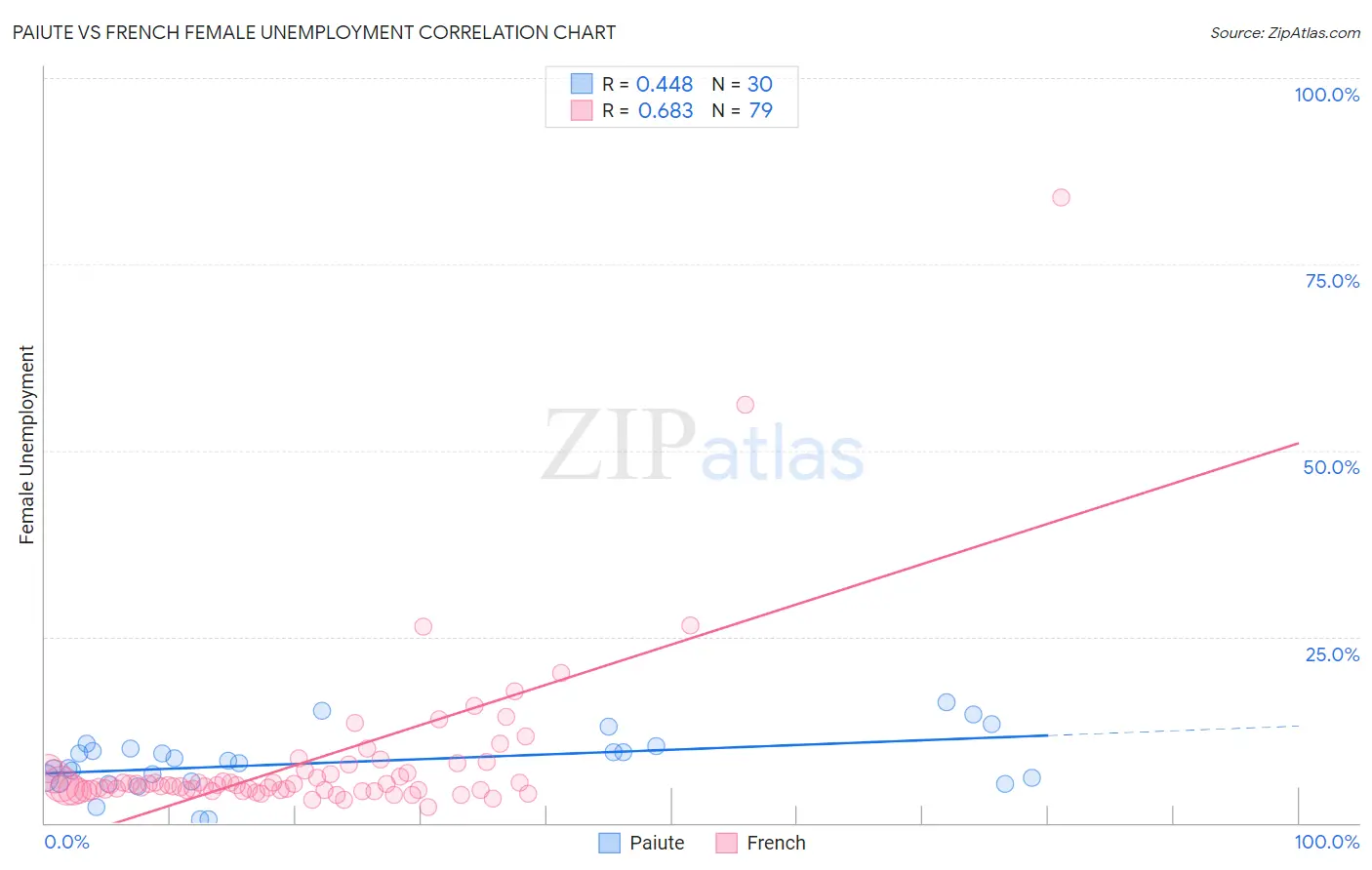 Paiute vs French Female Unemployment