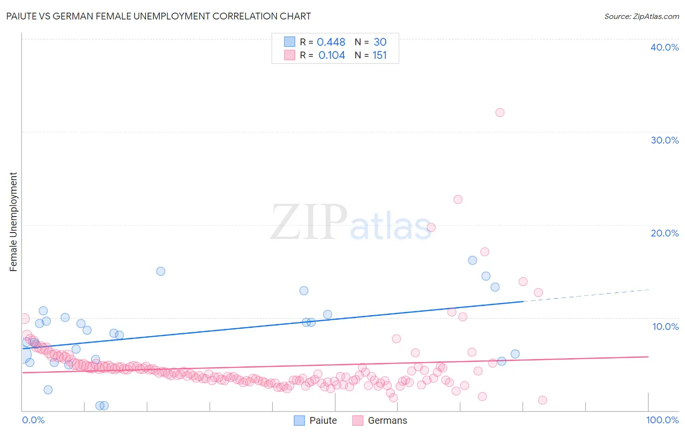 Paiute vs German Female Unemployment