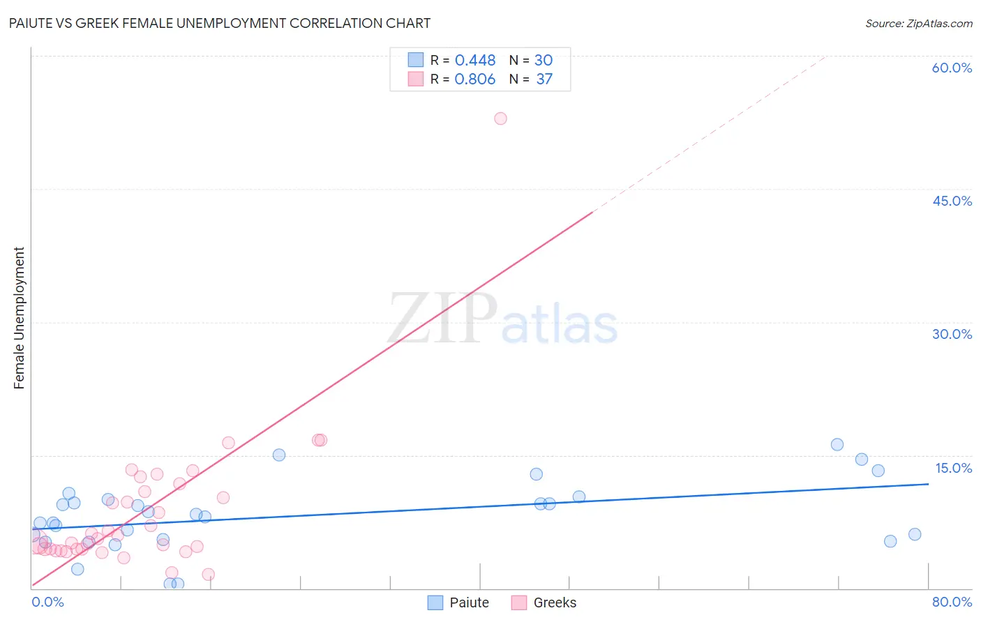 Paiute vs Greek Female Unemployment