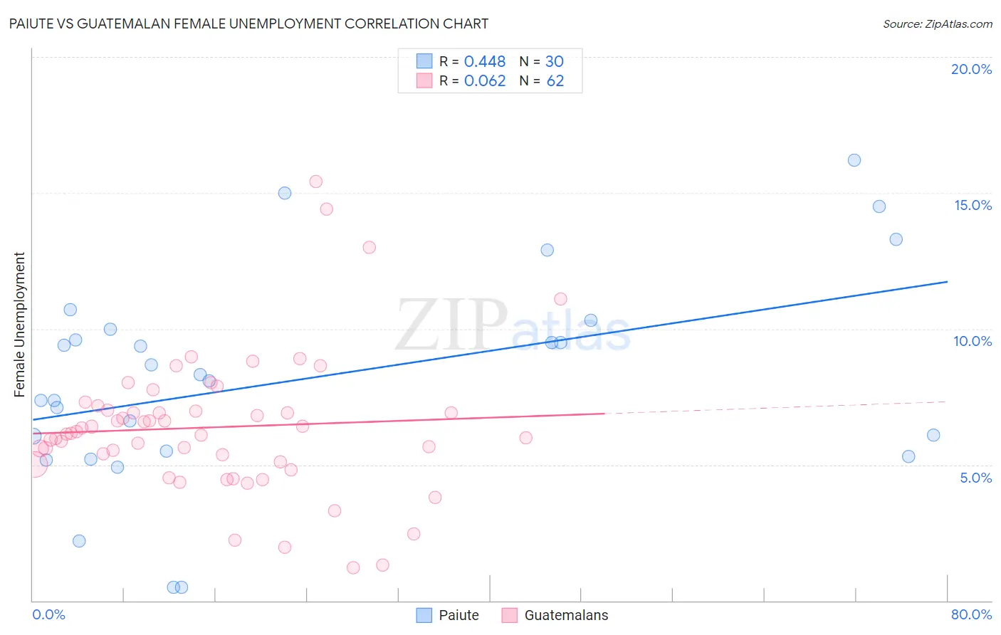 Paiute vs Guatemalan Female Unemployment