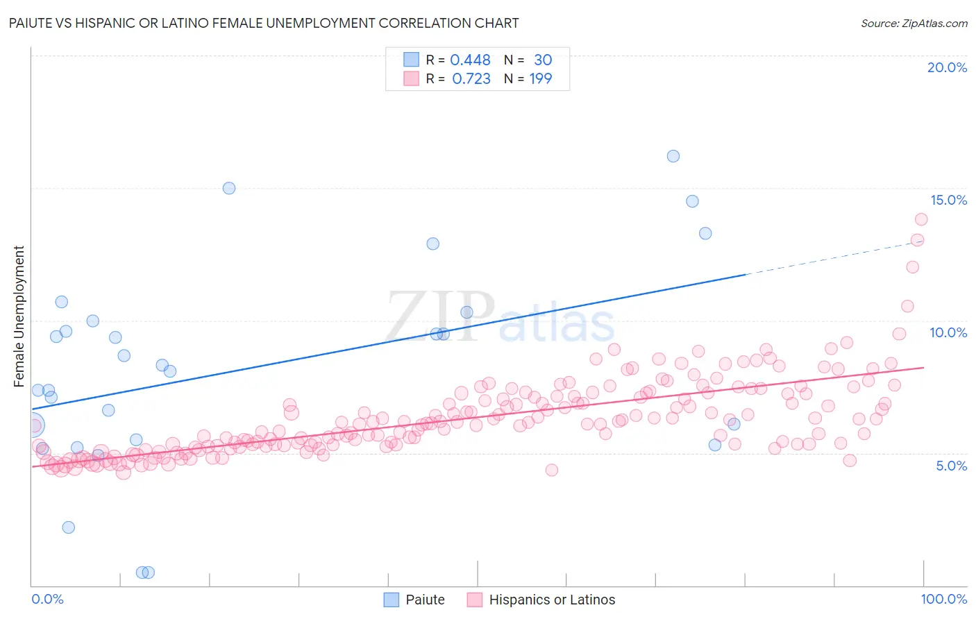 Paiute vs Hispanic or Latino Female Unemployment