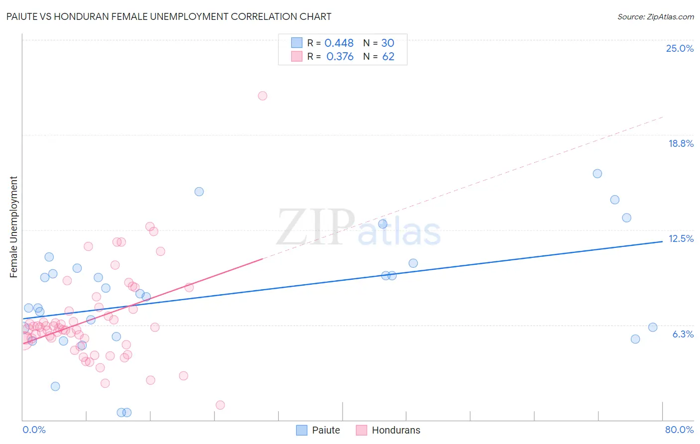 Paiute vs Honduran Female Unemployment