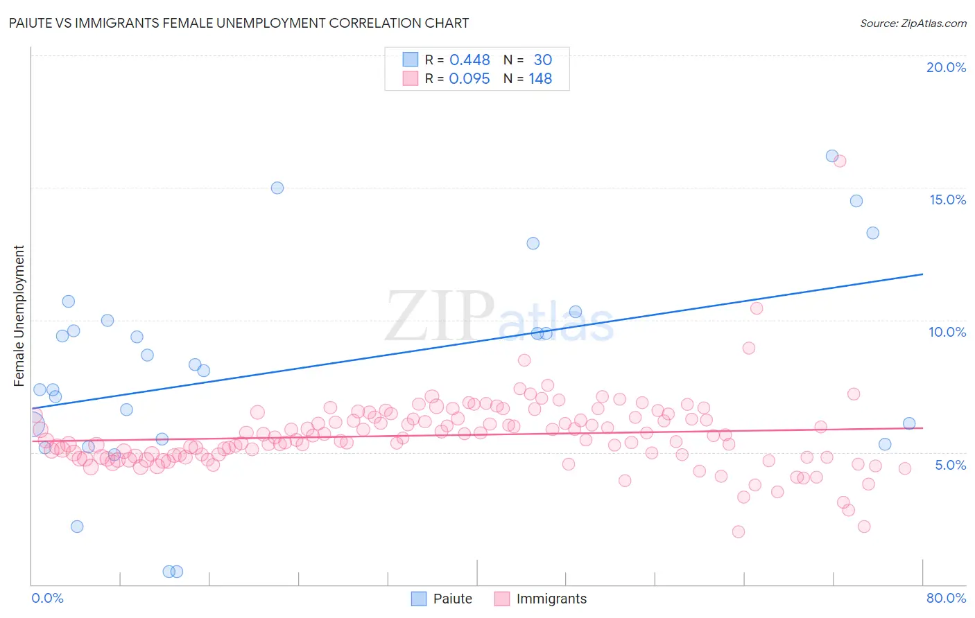 Paiute vs Immigrants Female Unemployment