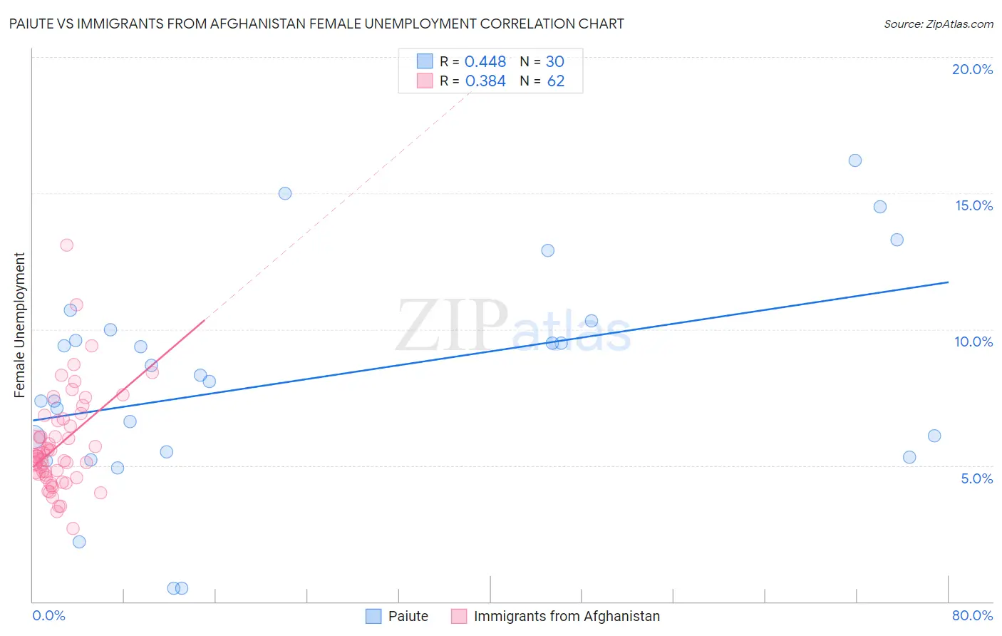 Paiute vs Immigrants from Afghanistan Female Unemployment