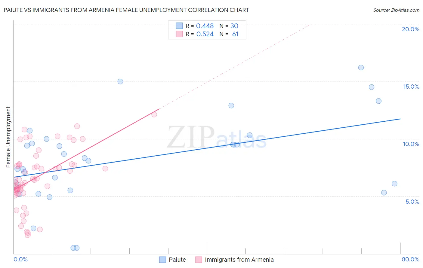 Paiute vs Immigrants from Armenia Female Unemployment