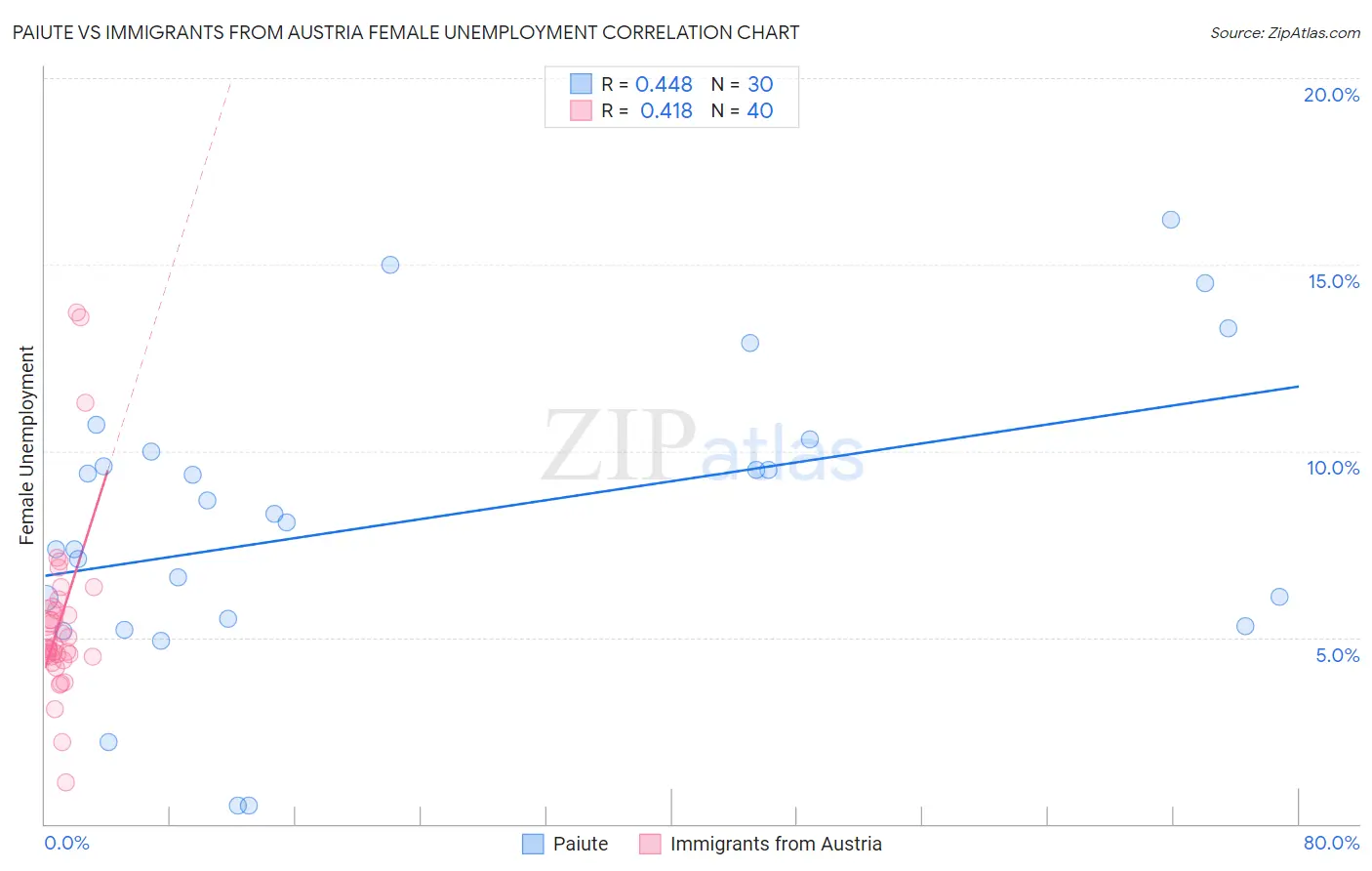 Paiute vs Immigrants from Austria Female Unemployment