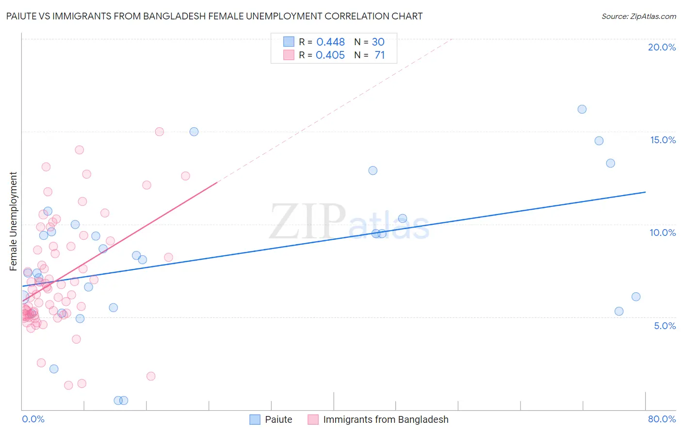 Paiute vs Immigrants from Bangladesh Female Unemployment