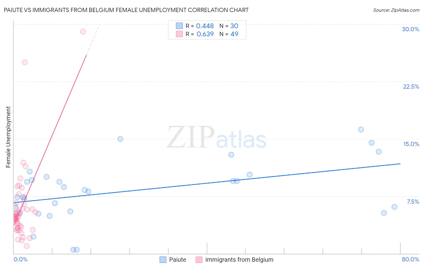 Paiute vs Immigrants from Belgium Female Unemployment