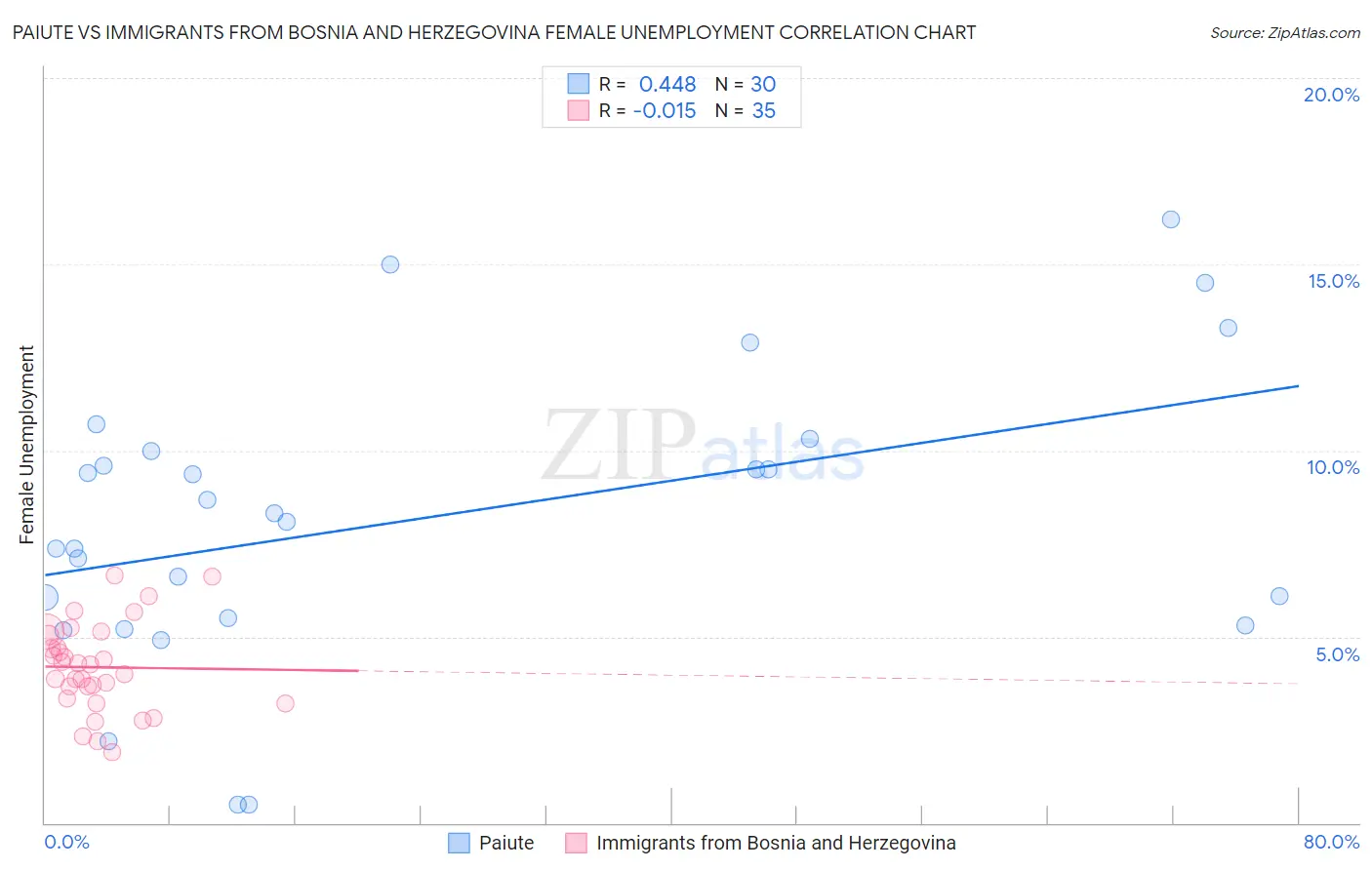 Paiute vs Immigrants from Bosnia and Herzegovina Female Unemployment