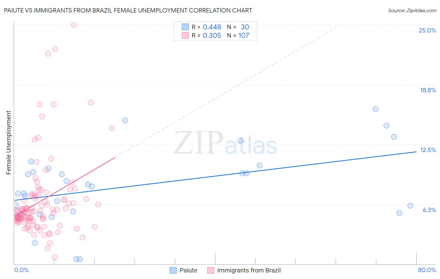 Paiute vs Immigrants from Brazil Female Unemployment