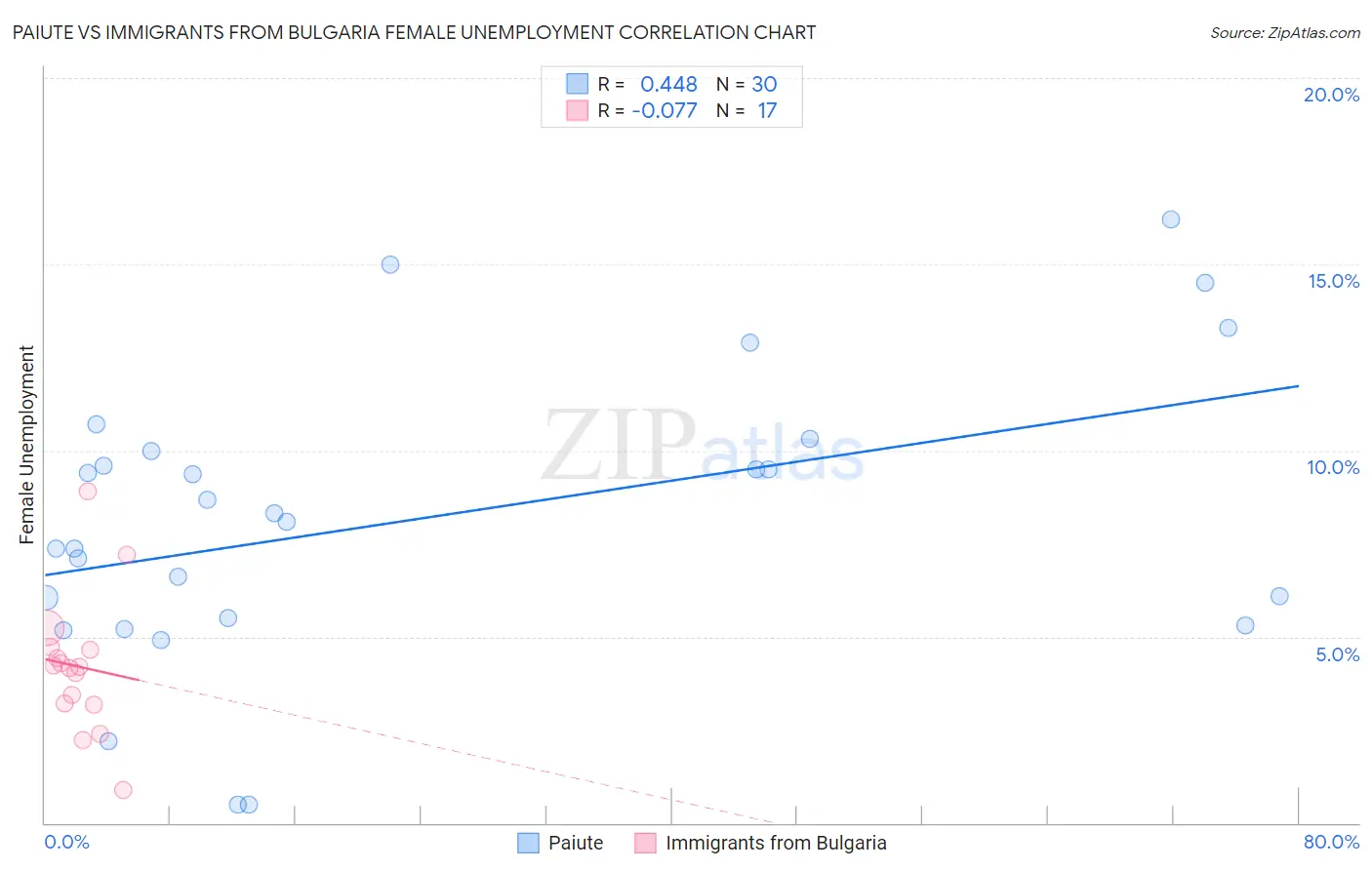 Paiute vs Immigrants from Bulgaria Female Unemployment