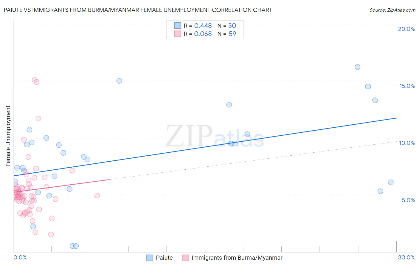 Paiute vs Immigrants from Burma/Myanmar Female Unemployment