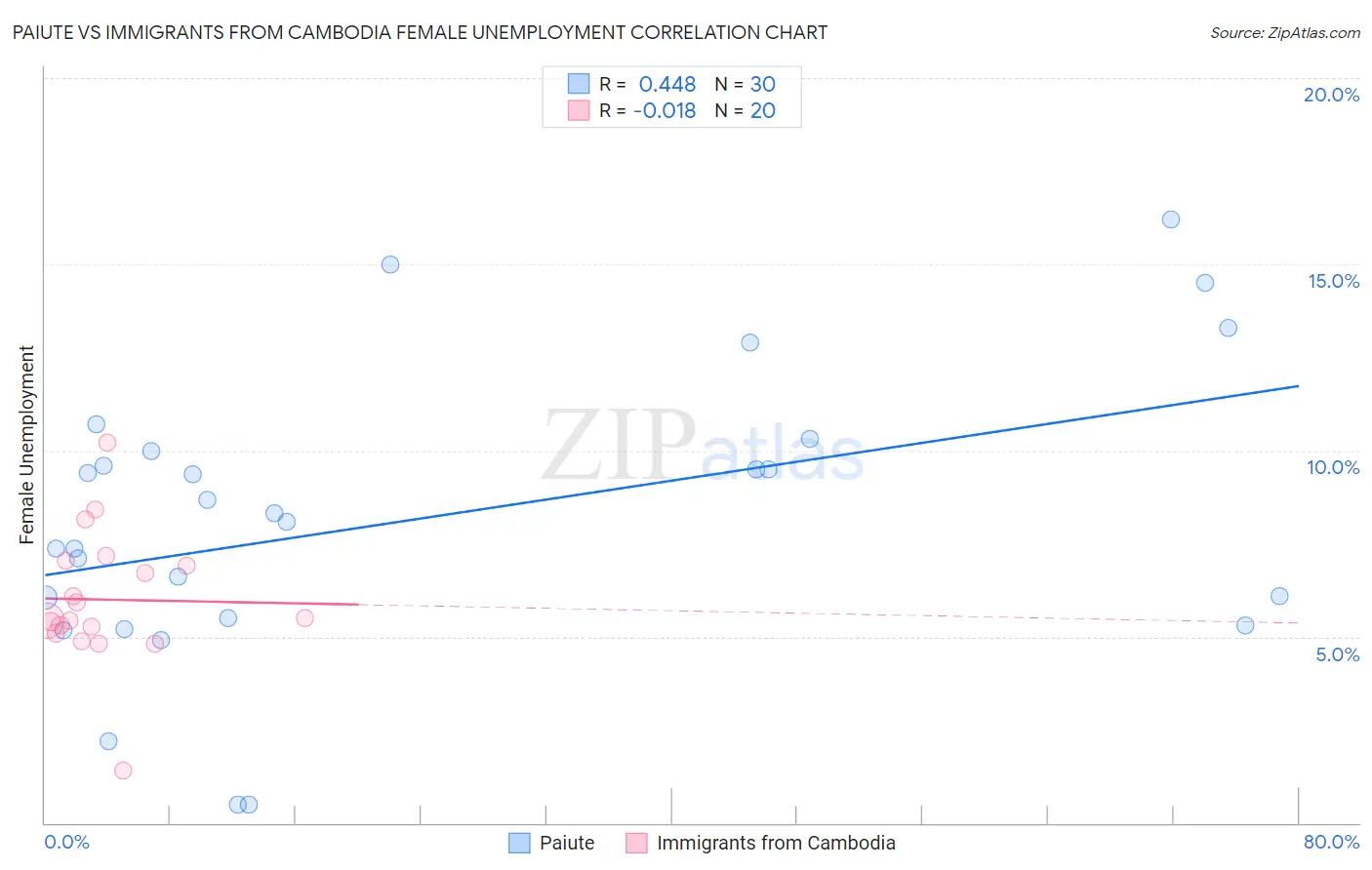 Paiute vs Immigrants from Cambodia Female Unemployment