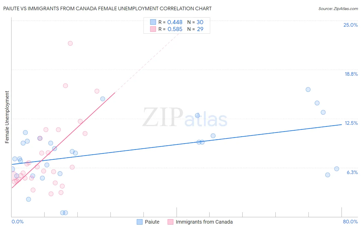 Paiute vs Immigrants from Canada Female Unemployment