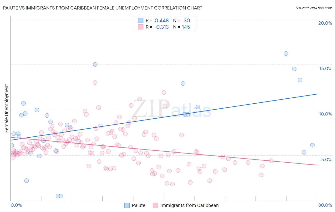 Paiute vs Immigrants from Caribbean Female Unemployment