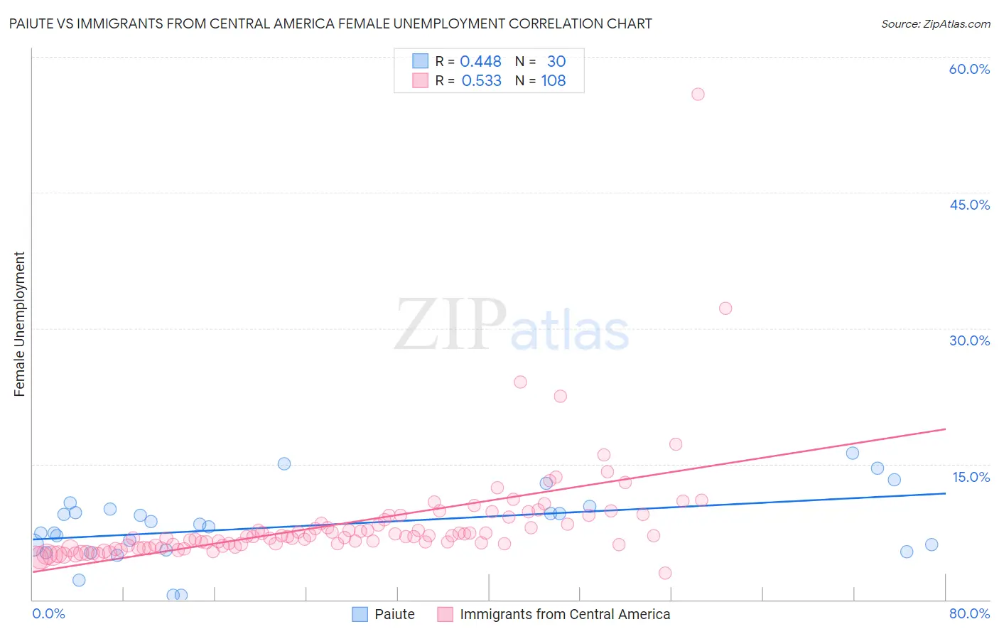 Paiute vs Immigrants from Central America Female Unemployment