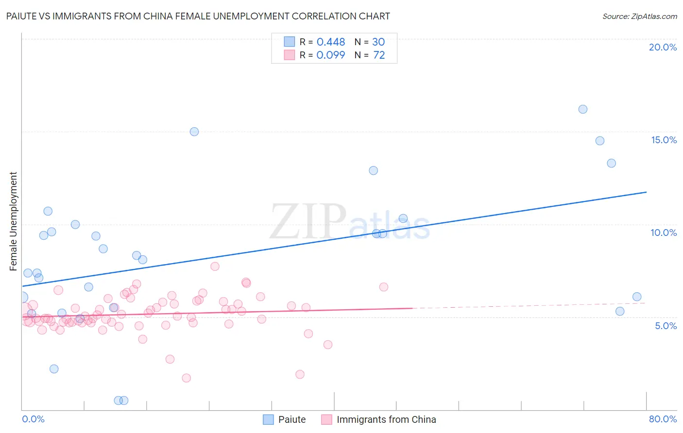 Paiute vs Immigrants from China Female Unemployment