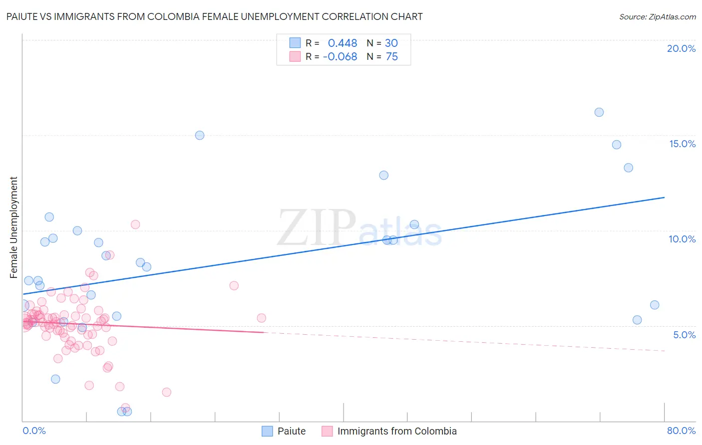 Paiute vs Immigrants from Colombia Female Unemployment