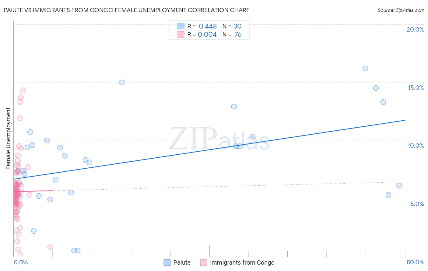 Paiute vs Immigrants from Congo Female Unemployment