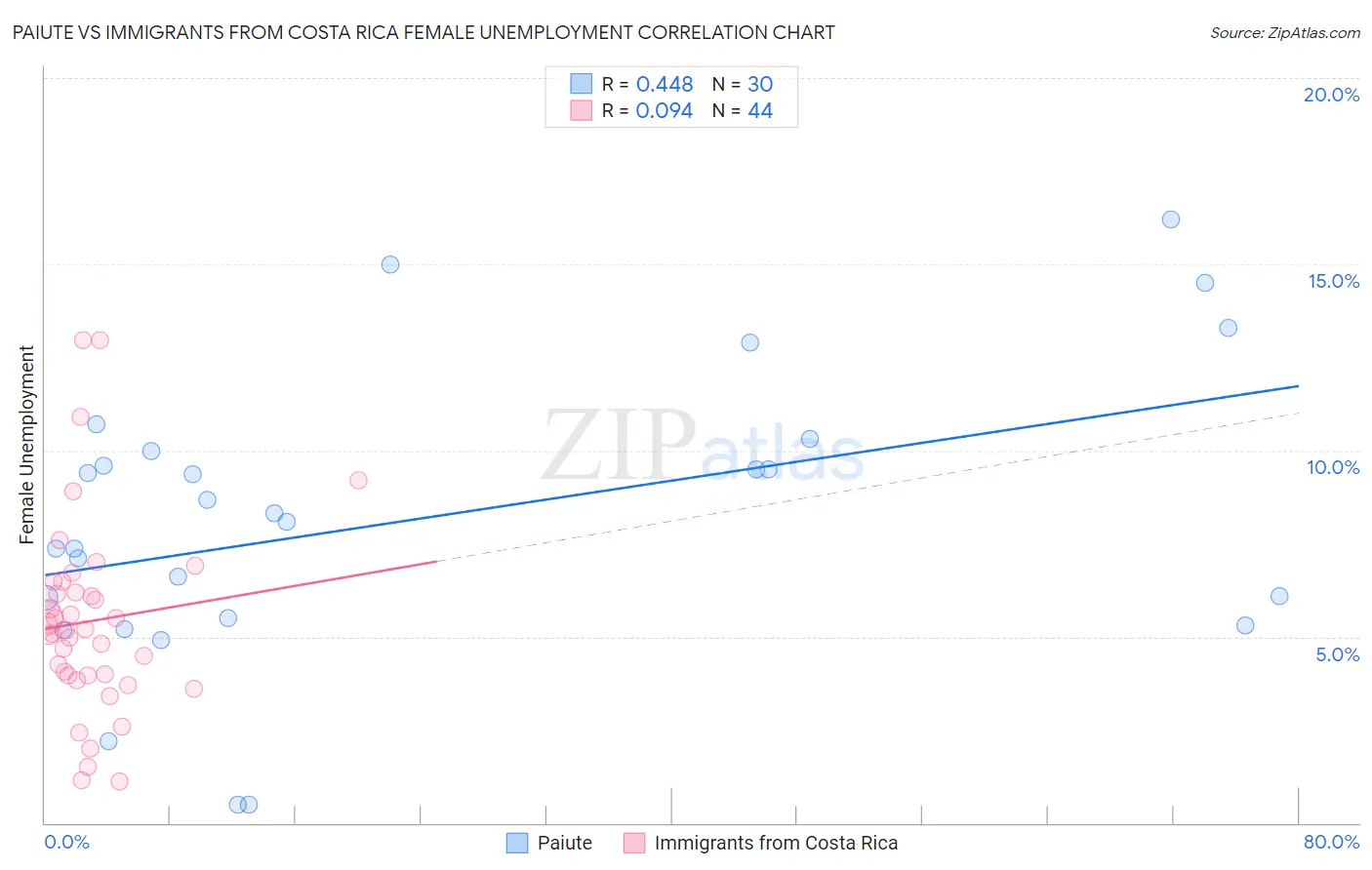 Paiute vs Immigrants from Costa Rica Female Unemployment