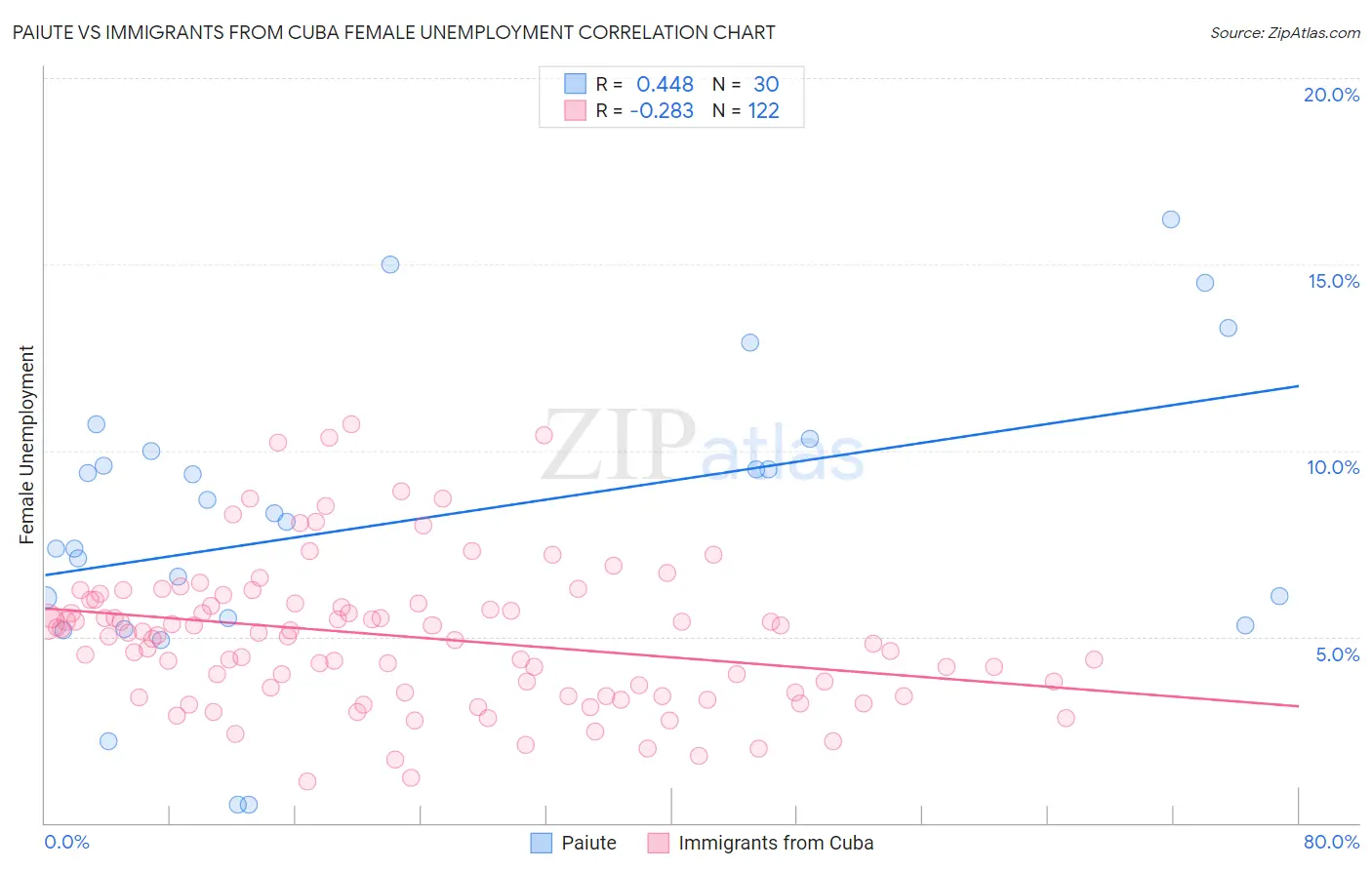 Paiute vs Immigrants from Cuba Female Unemployment