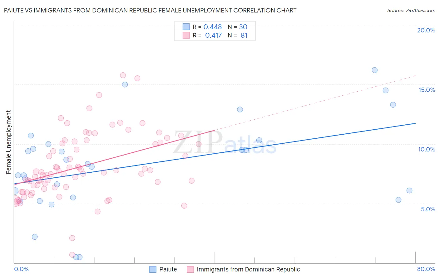 Paiute vs Immigrants from Dominican Republic Female Unemployment