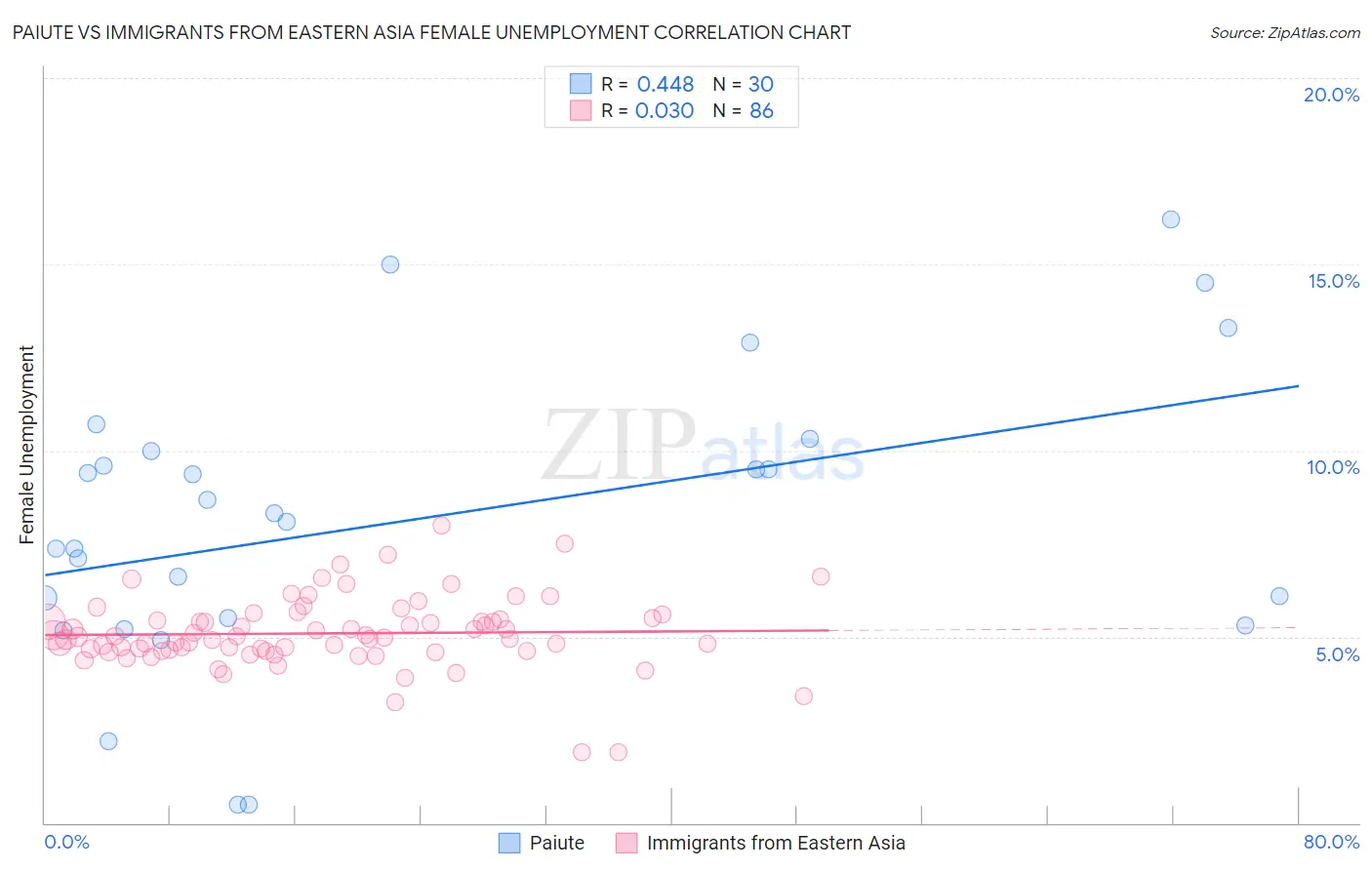 Paiute vs Immigrants from Eastern Asia Female Unemployment