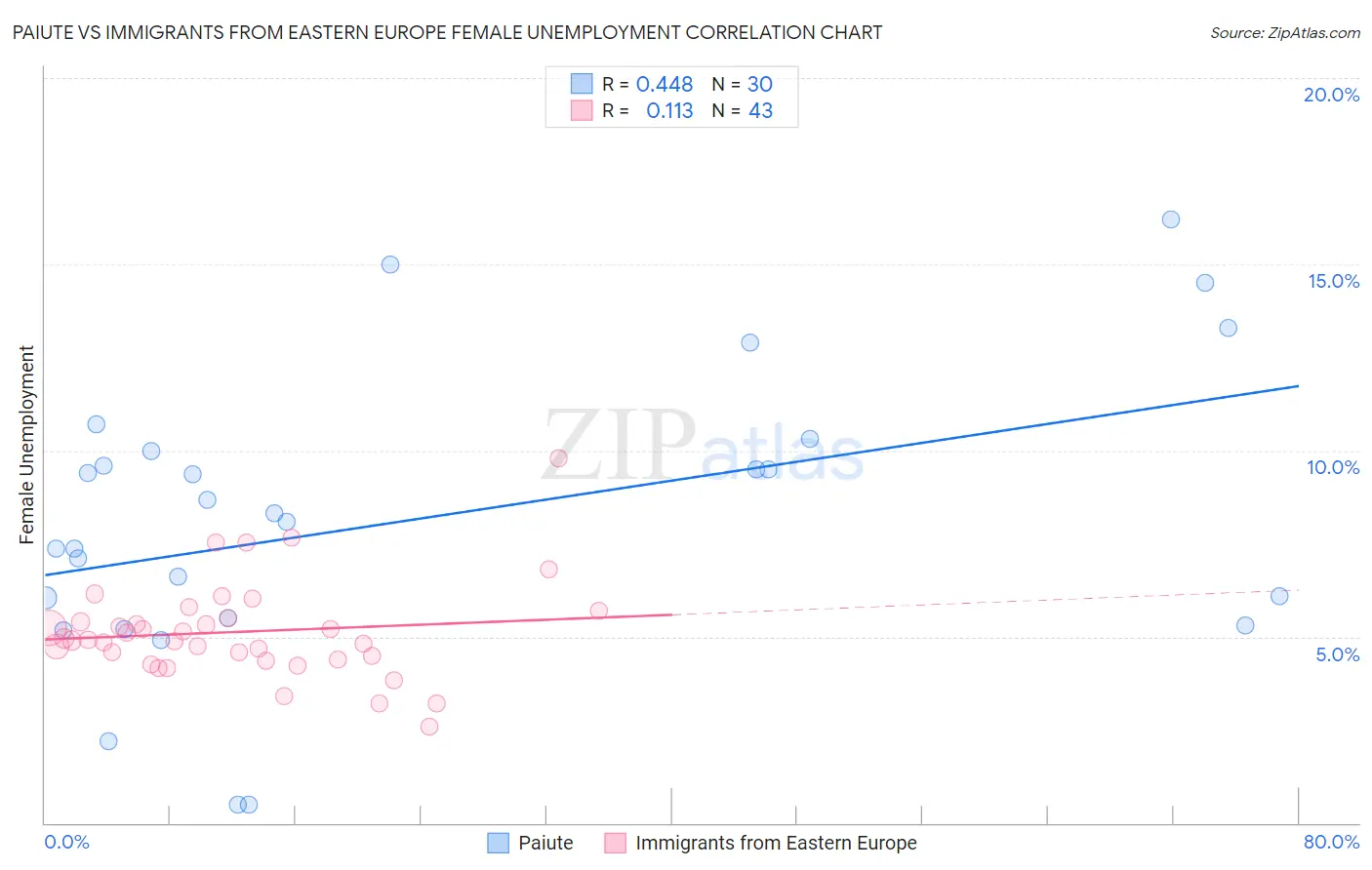 Paiute vs Immigrants from Eastern Europe Female Unemployment