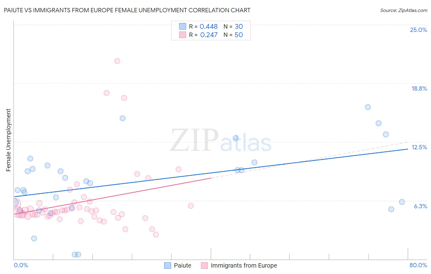 Paiute vs Immigrants from Europe Female Unemployment