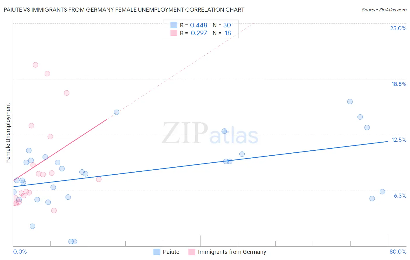 Paiute vs Immigrants from Germany Female Unemployment