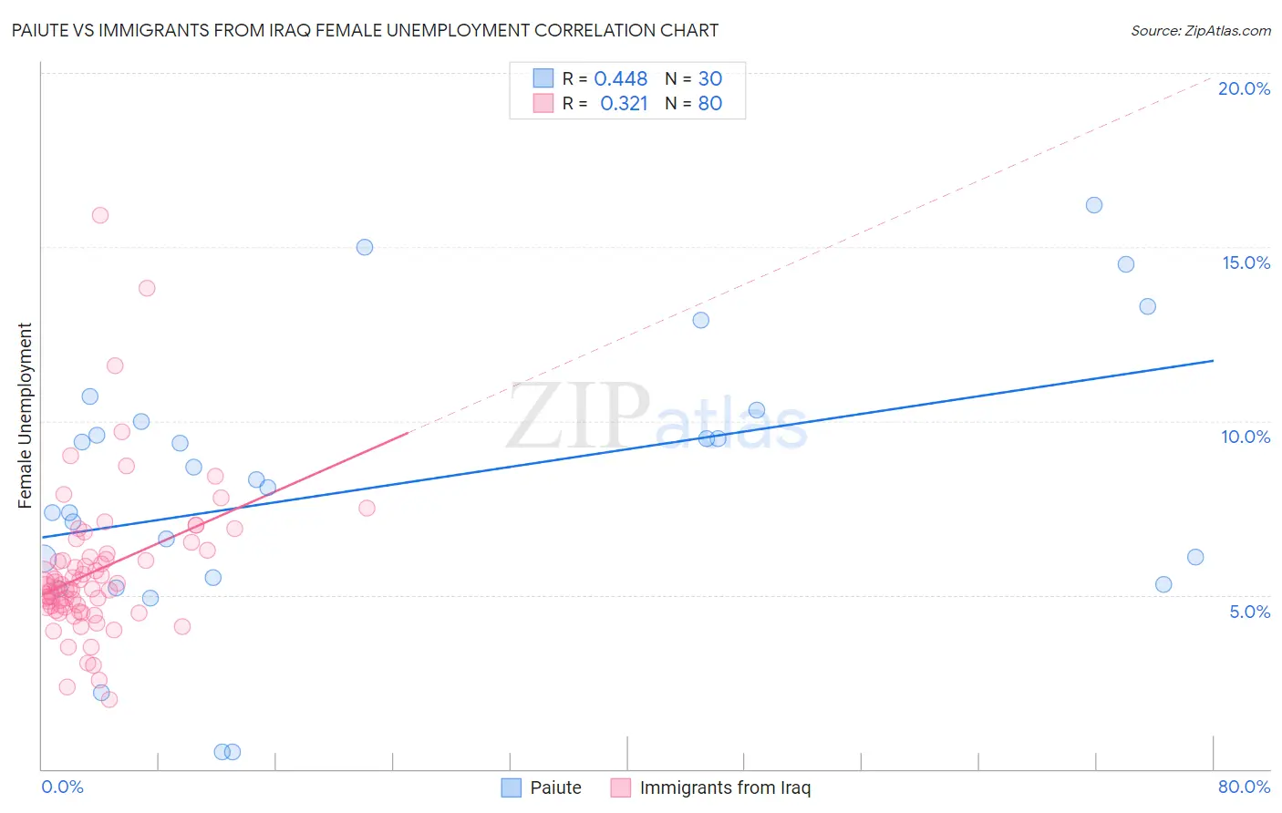 Paiute vs Immigrants from Iraq Female Unemployment