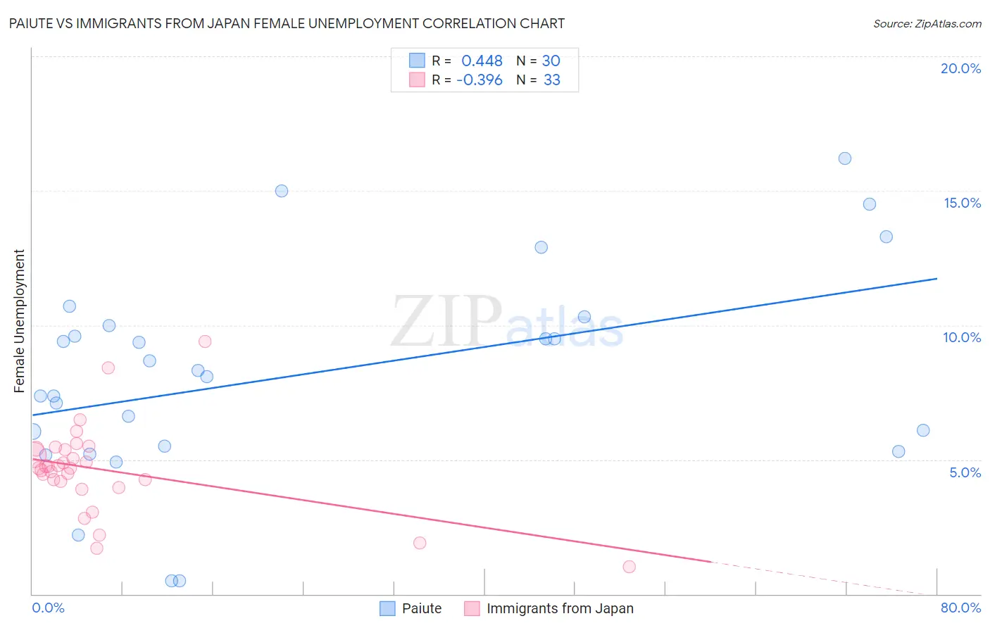 Paiute vs Immigrants from Japan Female Unemployment