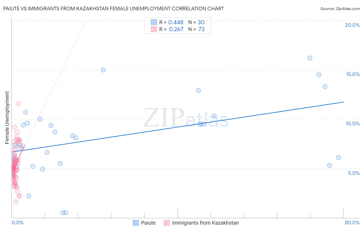 Paiute vs Immigrants from Kazakhstan Female Unemployment