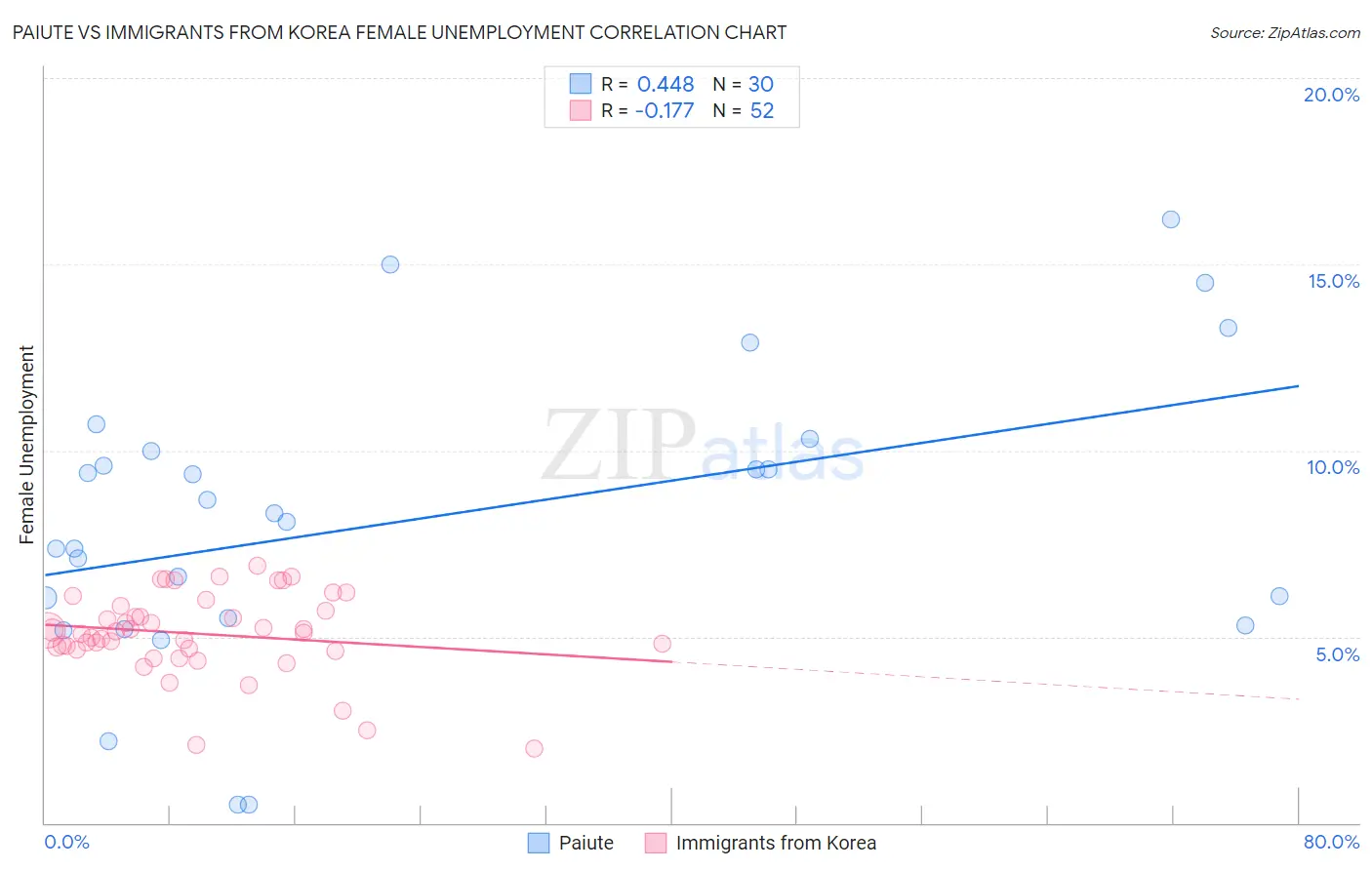 Paiute vs Immigrants from Korea Female Unemployment