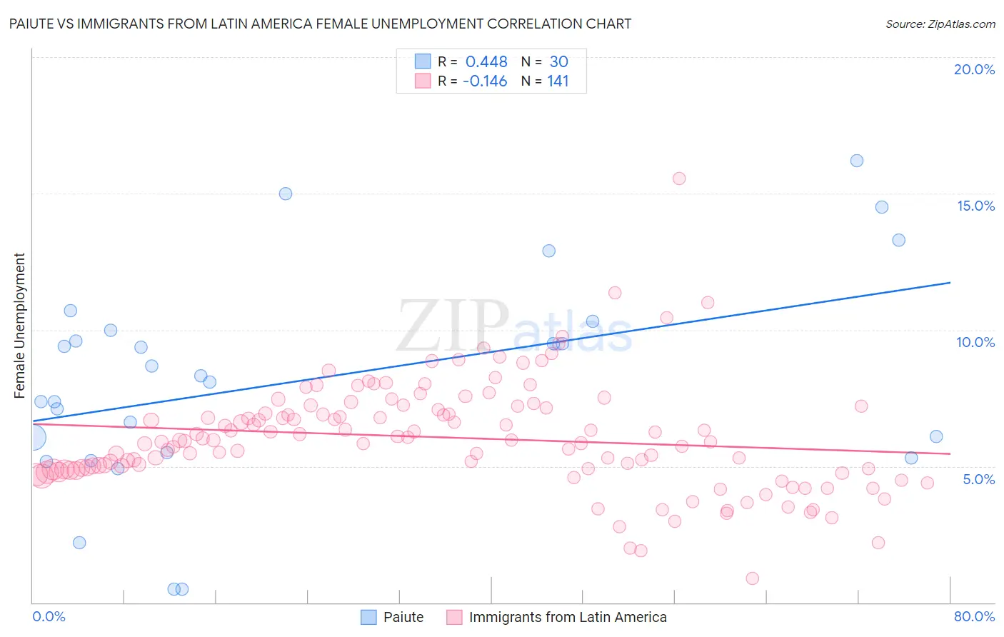 Paiute vs Immigrants from Latin America Female Unemployment