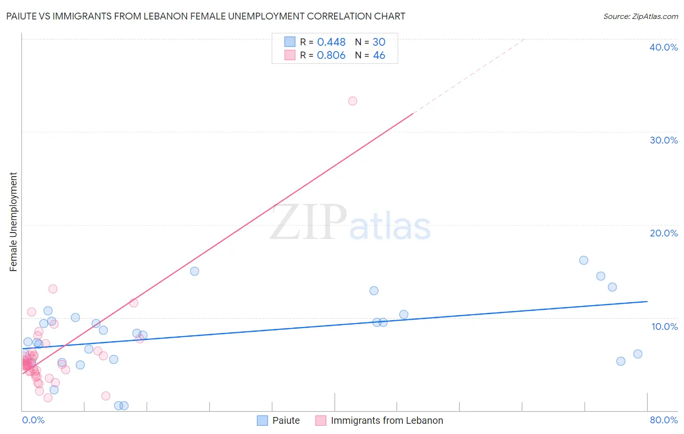 Paiute vs Immigrants from Lebanon Female Unemployment