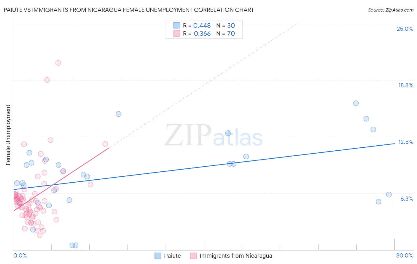 Paiute vs Immigrants from Nicaragua Female Unemployment