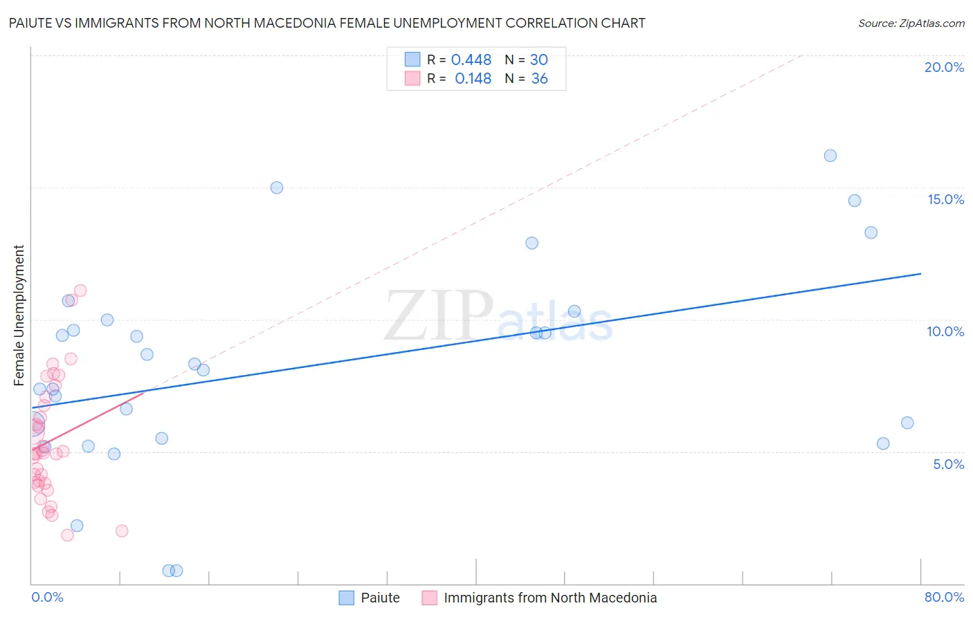 Paiute vs Immigrants from North Macedonia Female Unemployment