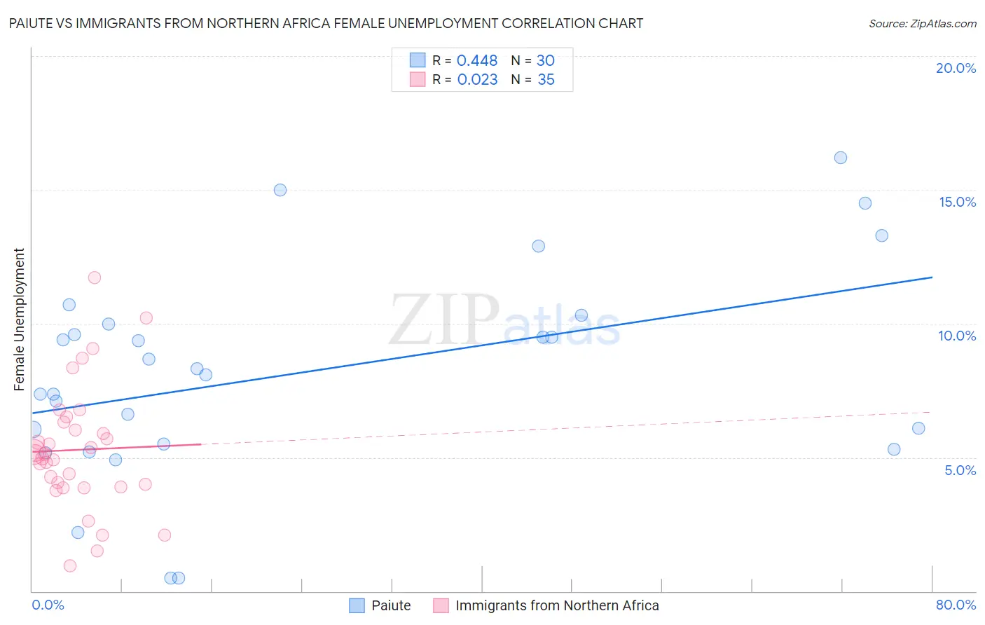 Paiute vs Immigrants from Northern Africa Female Unemployment