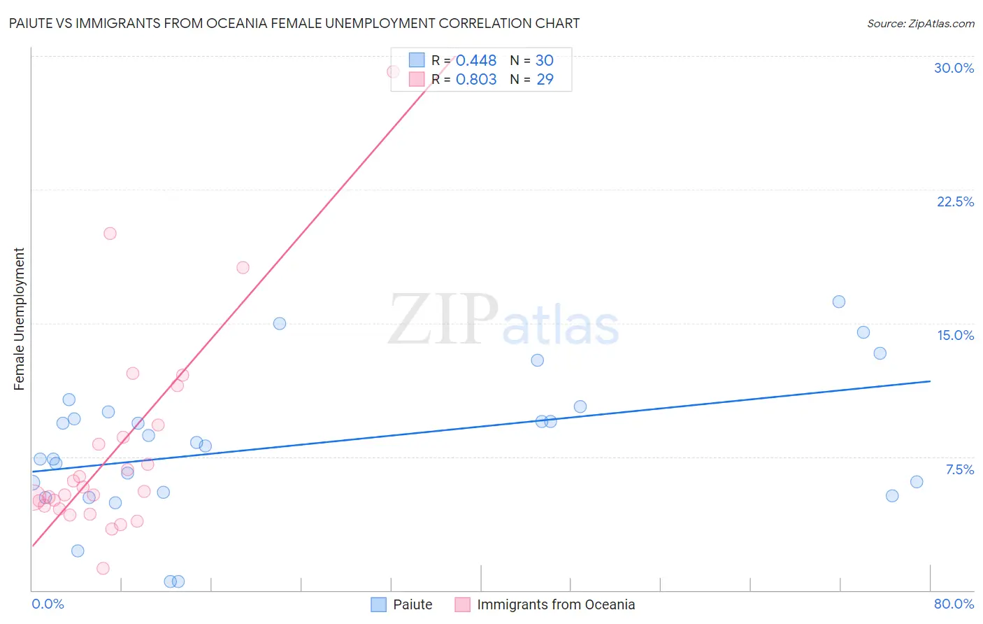 Paiute vs Immigrants from Oceania Female Unemployment