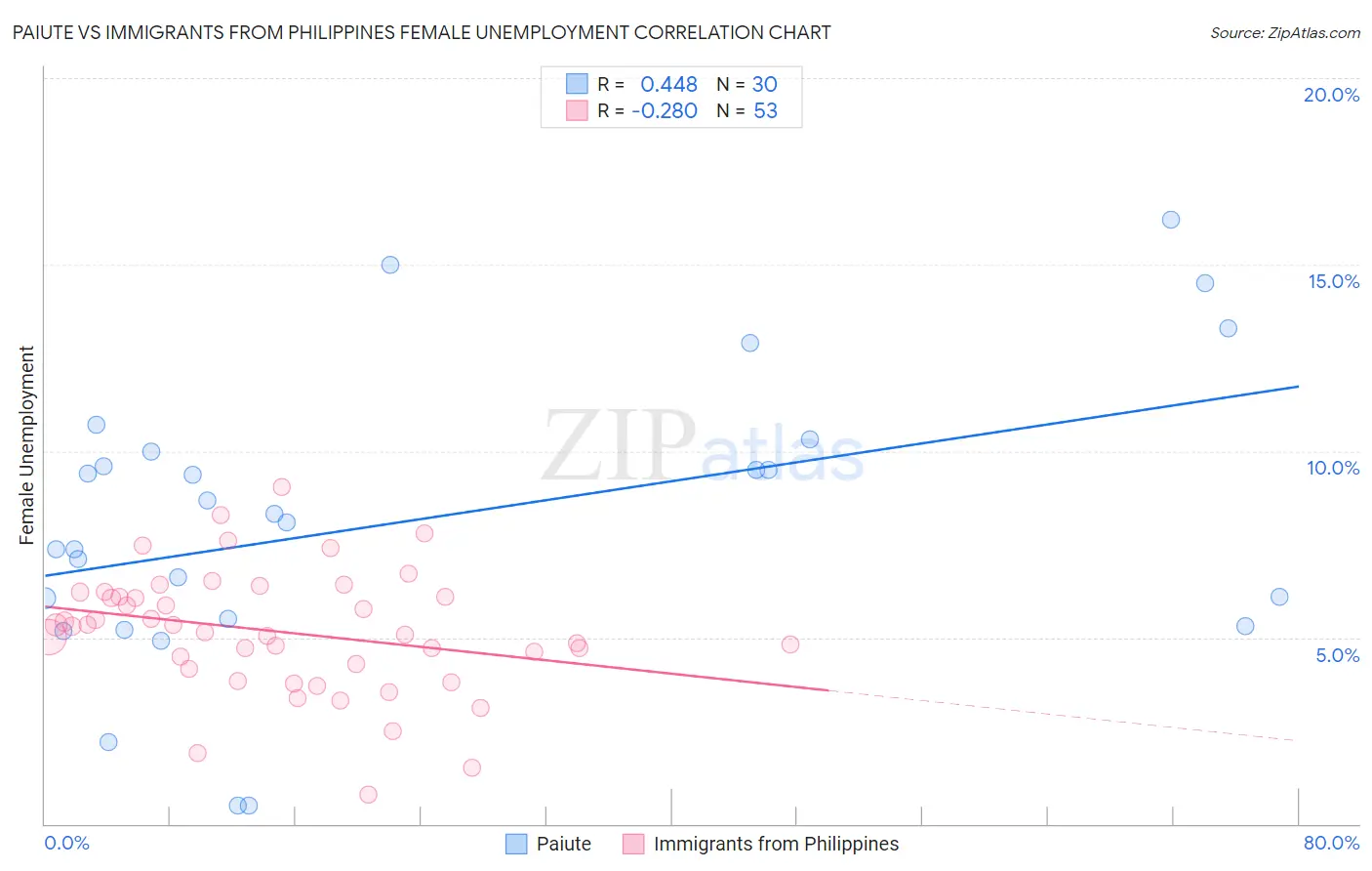 Paiute vs Immigrants from Philippines Female Unemployment