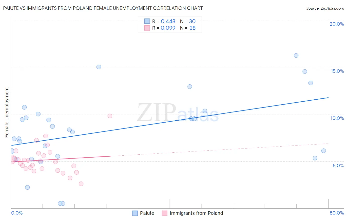 Paiute vs Immigrants from Poland Female Unemployment