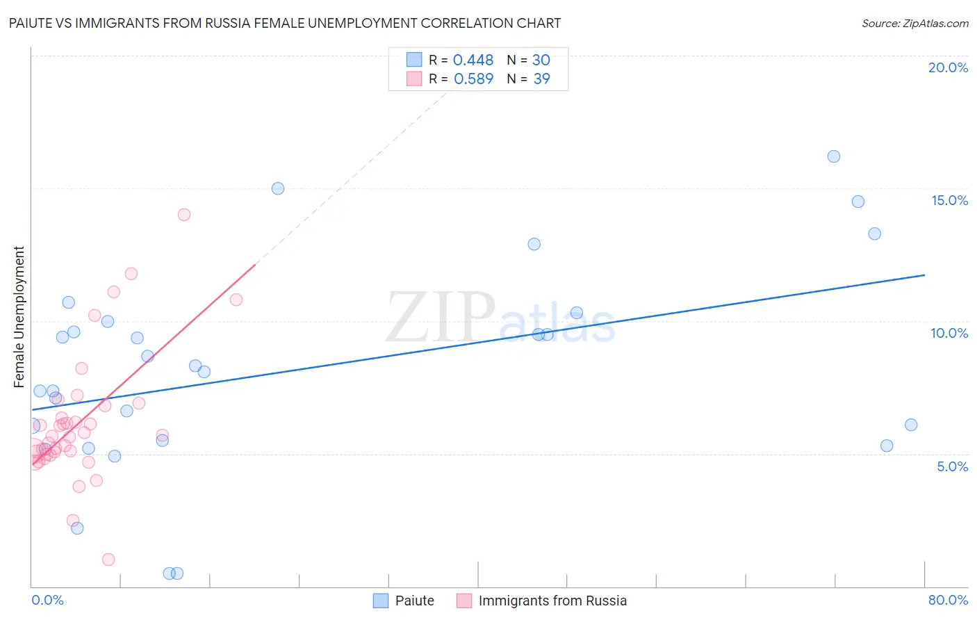 Paiute vs Immigrants from Russia Female Unemployment