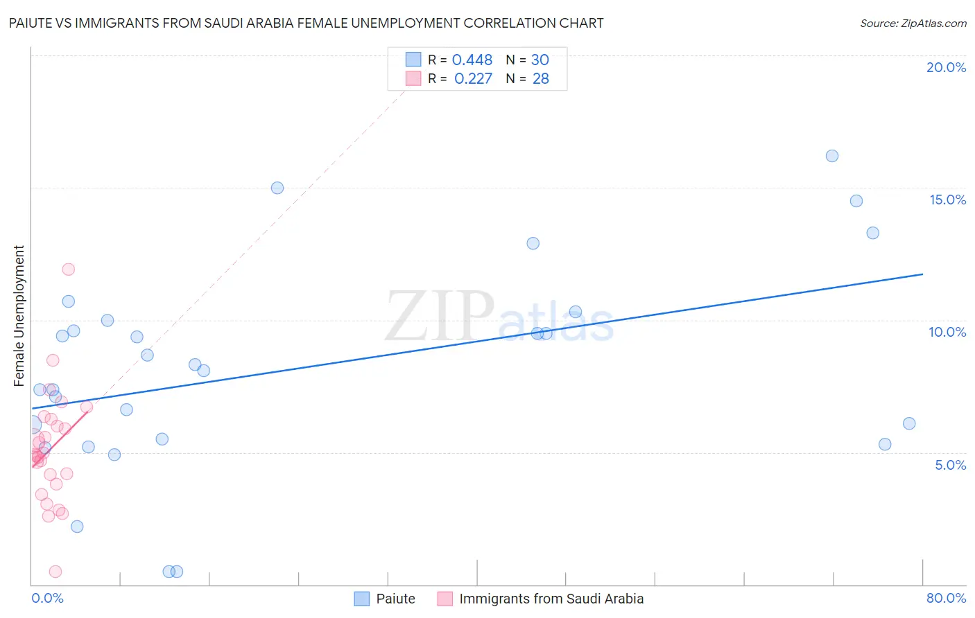 Paiute vs Immigrants from Saudi Arabia Female Unemployment