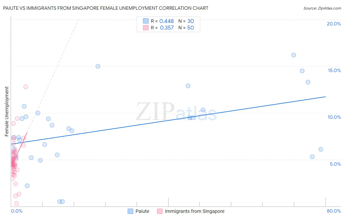 Paiute vs Immigrants from Singapore Female Unemployment