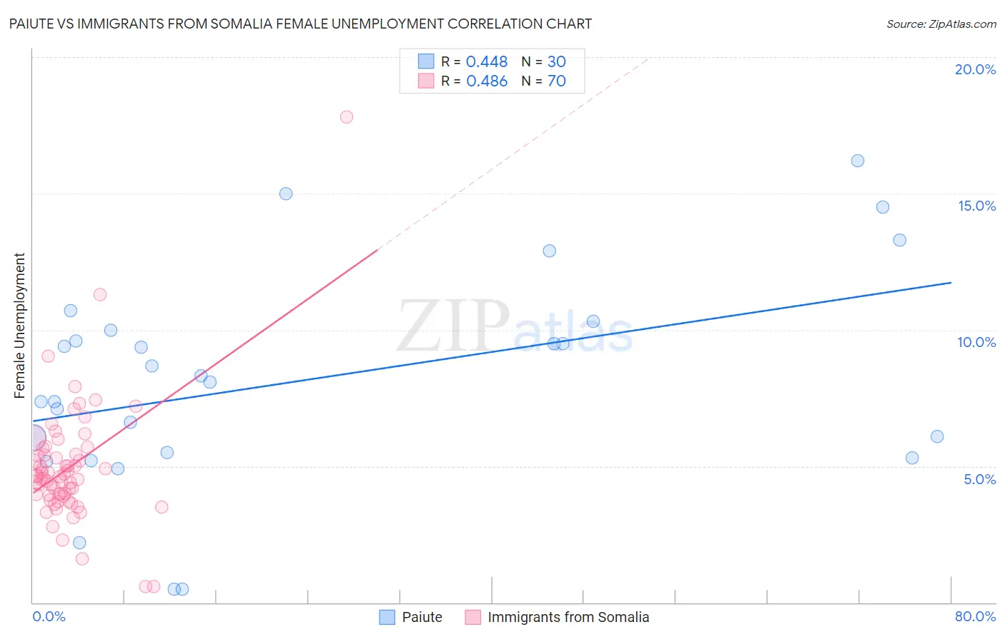 Paiute vs Immigrants from Somalia Female Unemployment