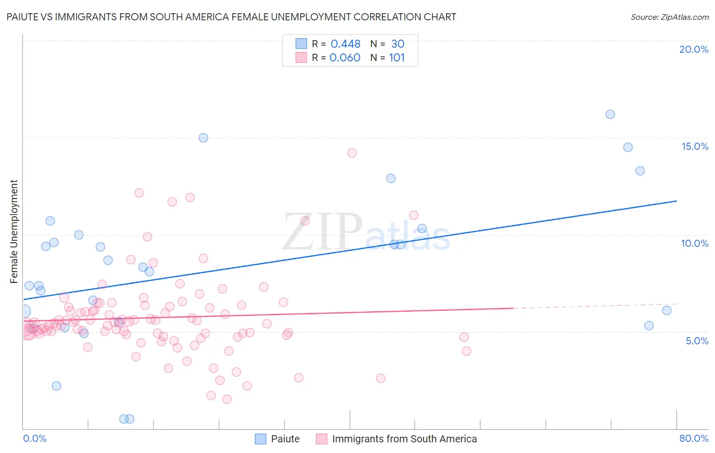 Paiute vs Immigrants from South America Female Unemployment