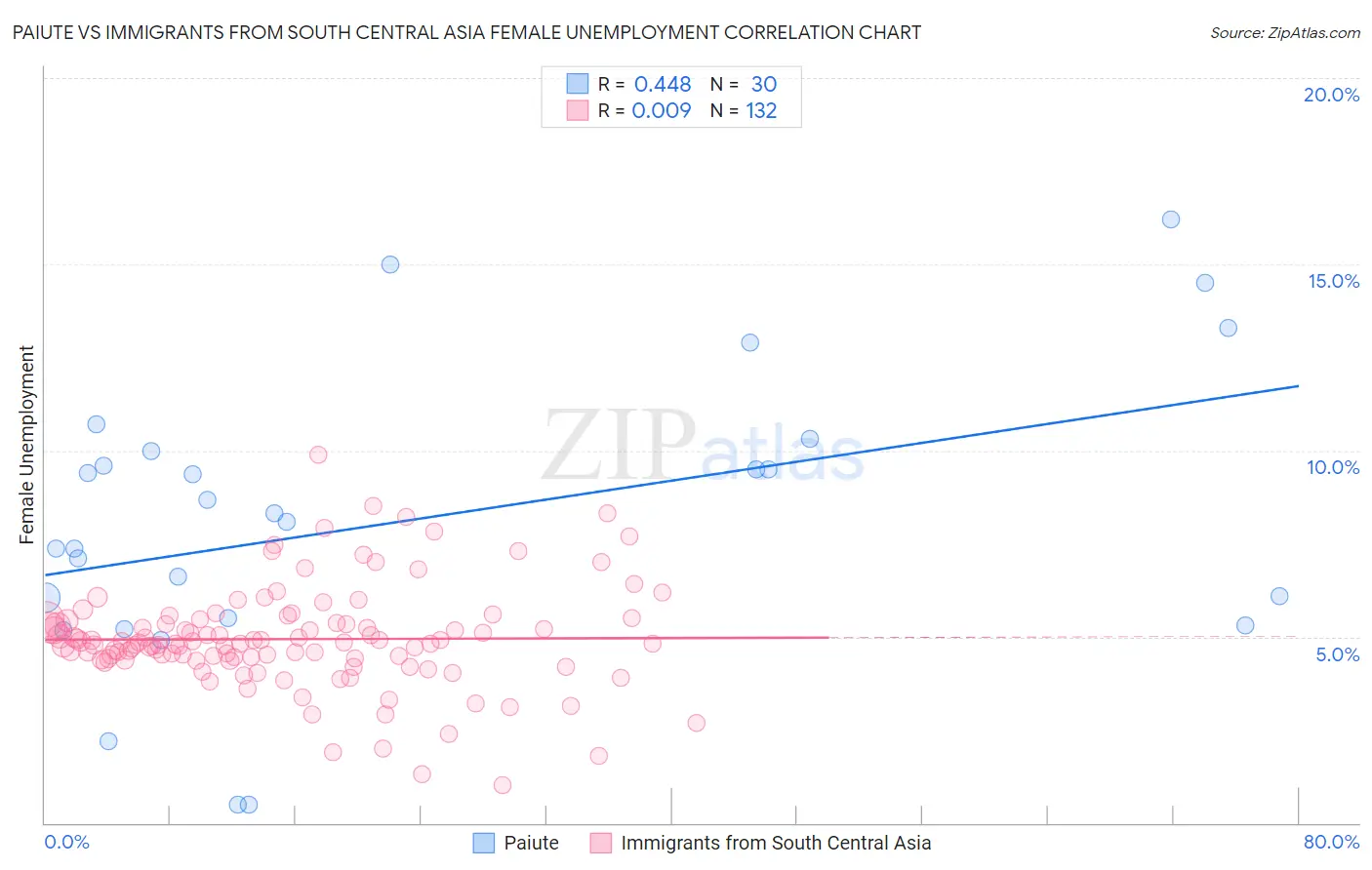 Paiute vs Immigrants from South Central Asia Female Unemployment