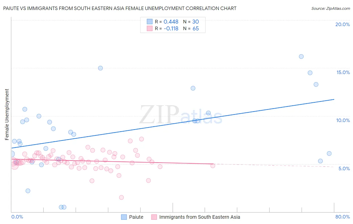 Paiute vs Immigrants from South Eastern Asia Female Unemployment